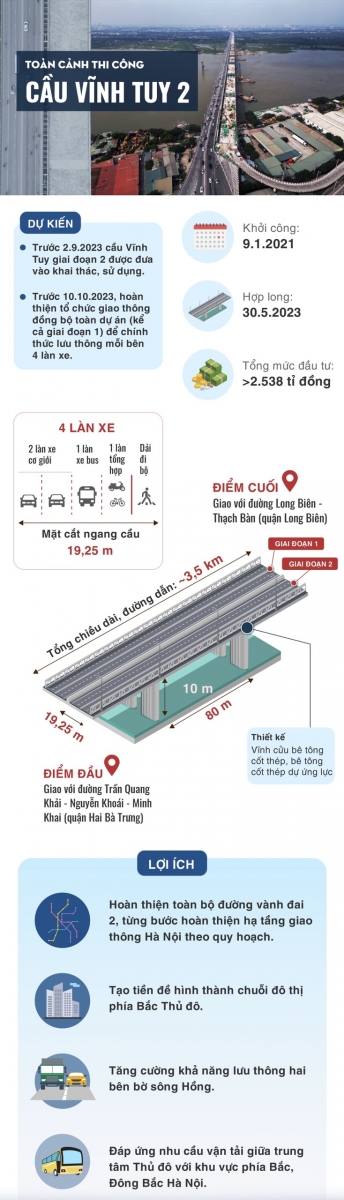 Cầu Vĩnh Tuy giai đoạn 2 toàn cảnh