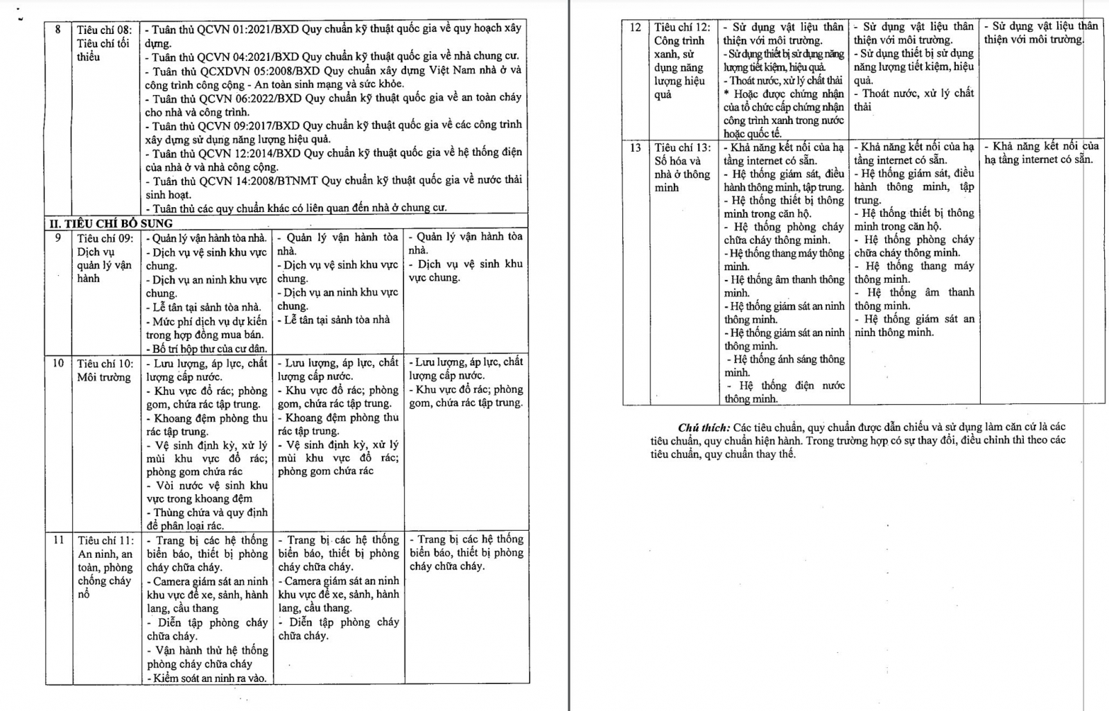 phân hạng nhà chung cư