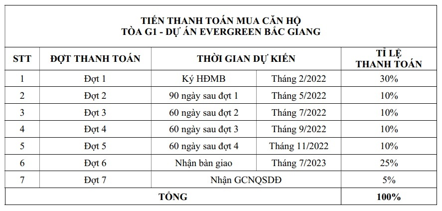 tiến độ dự án evergreen bắc giang